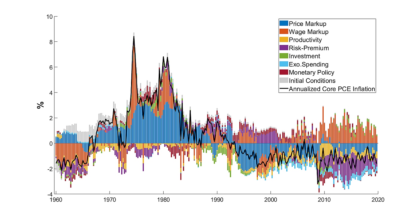 Inflation Decomposition, 1960 to 2019