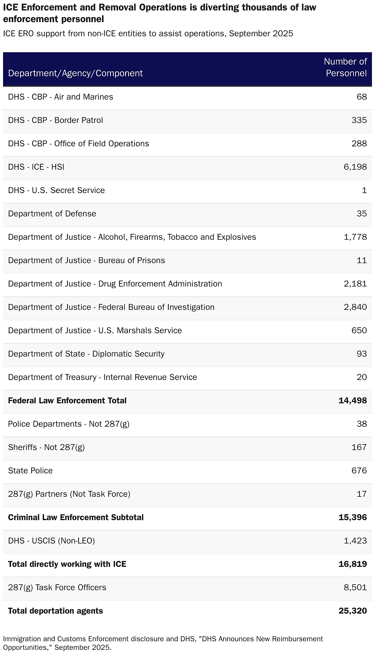 ICE diverted agencies