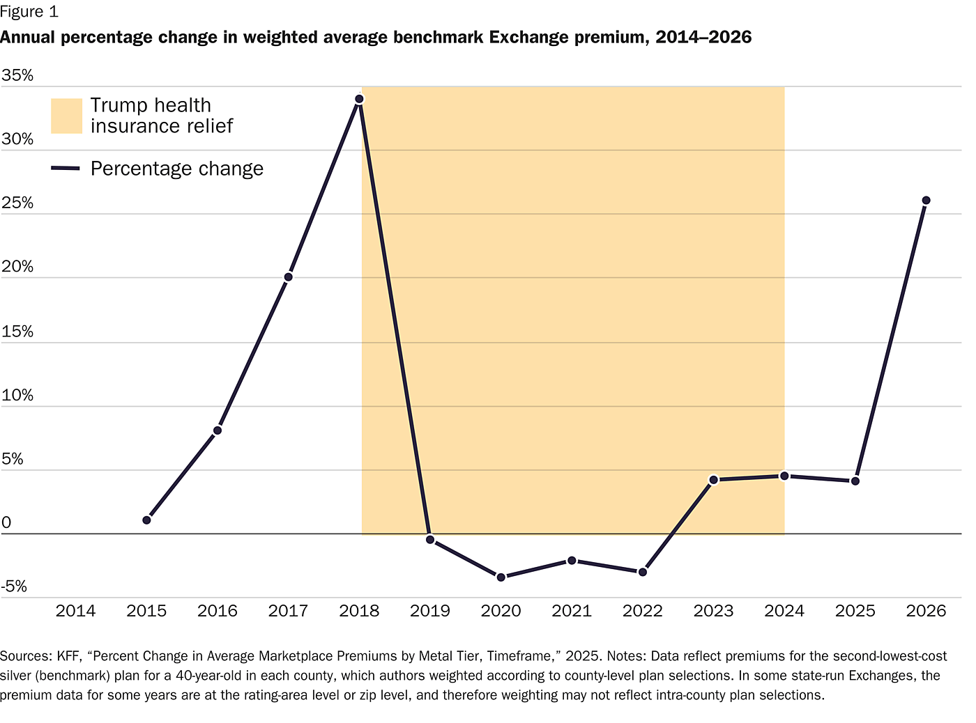 Figure 1 Annual percentage change in weighted average benchmark Exchange premium, 2014–2026