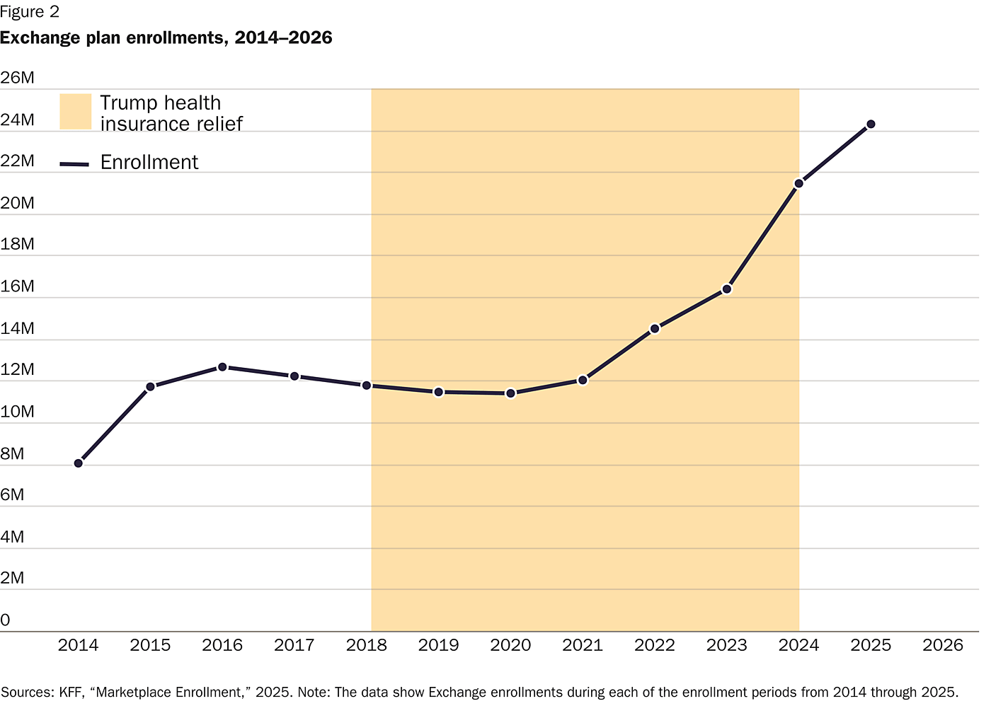 Figure 2 Exchange plan enrollments, 2014–2026