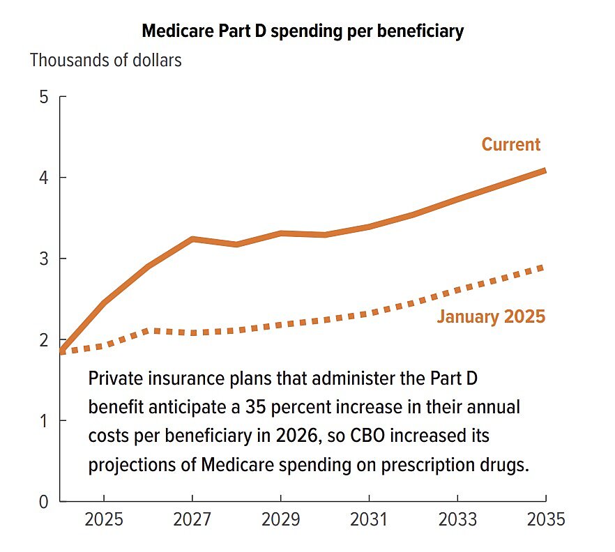 Medicare Part D Spending Per Enrollee