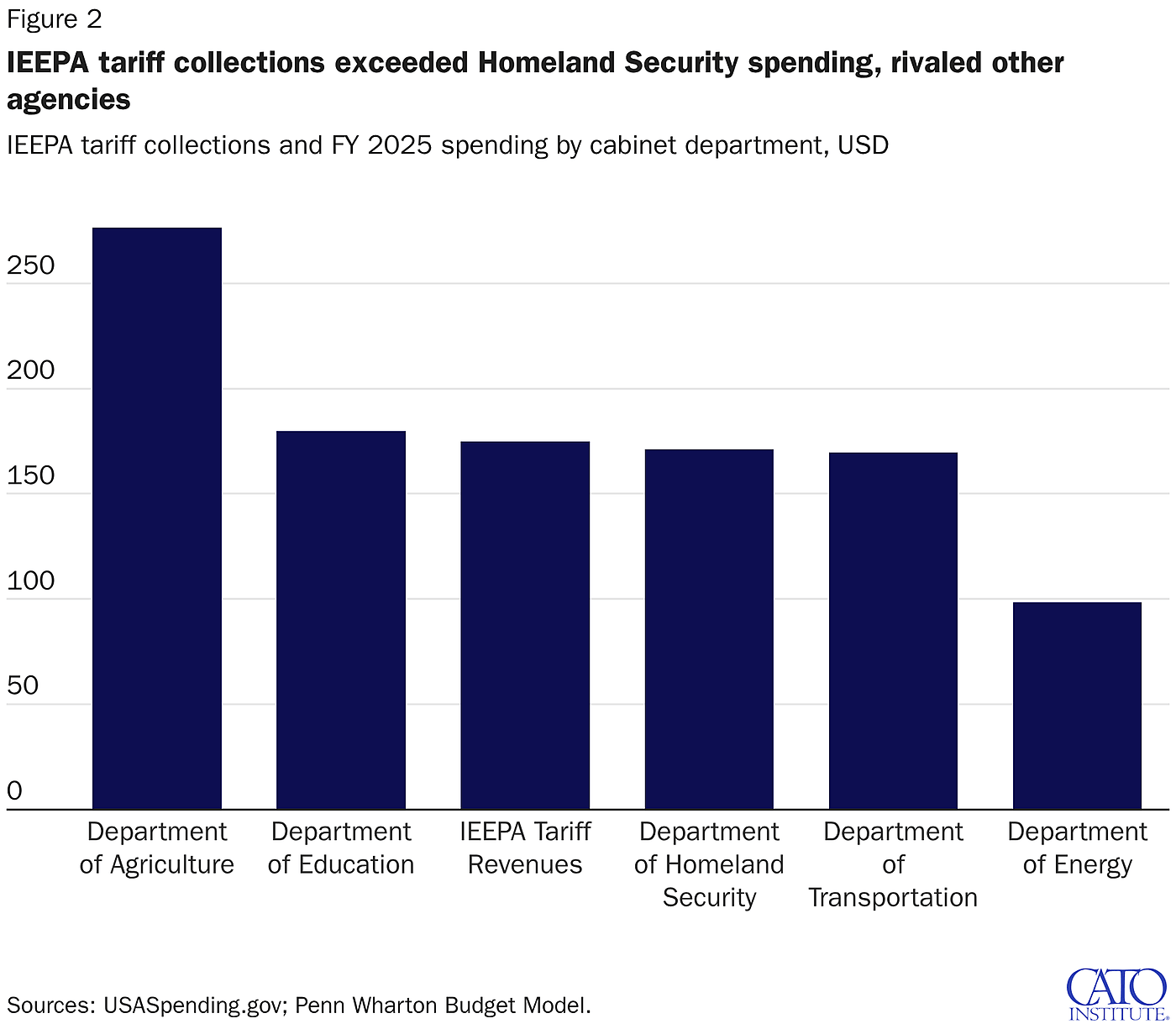 IEEPA tariff collections exceeded Homeland Security spending, rivaled other agencies