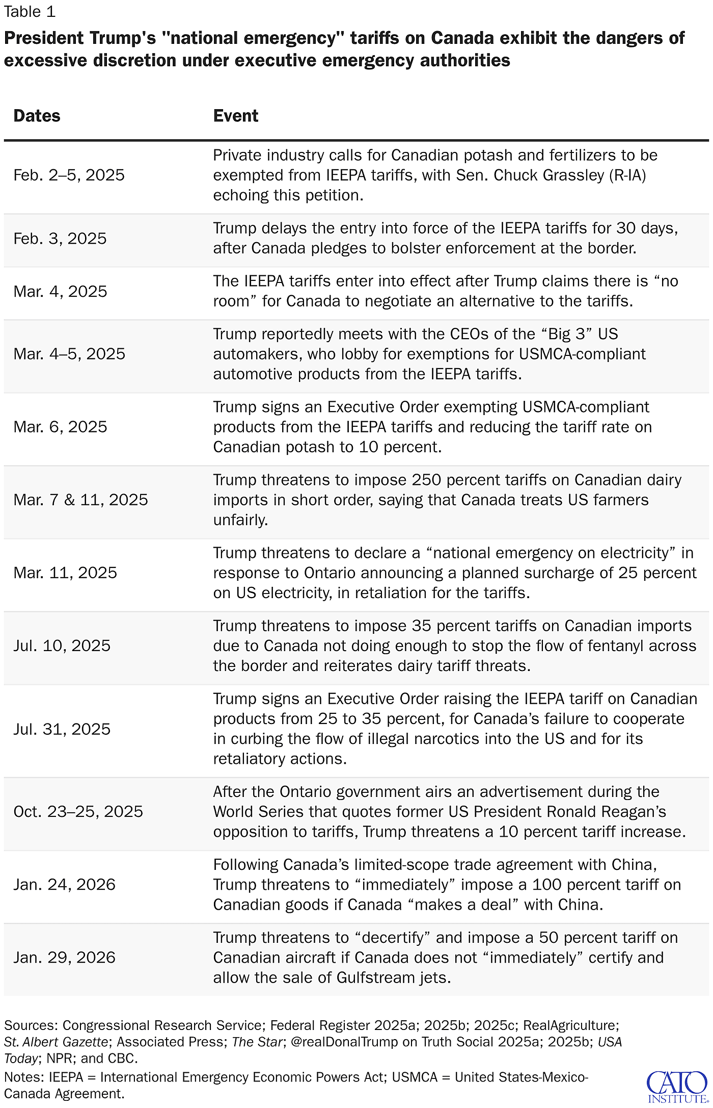 Timeline of President Trump's "national emergency" tariffs on Canadian imports