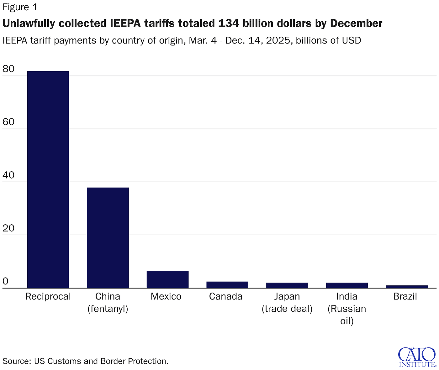 Unlawfully collected IEEPA tariffs totaled 134 billion dollars by December